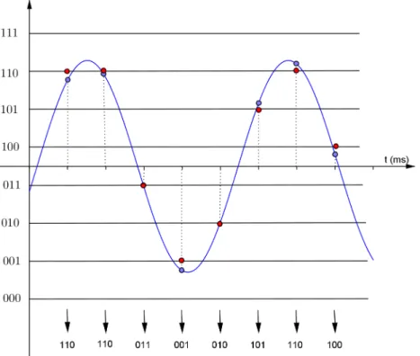 Figure 3.1 – Etape de quantification : chaque échantillon est associé à un niveau prédéfini le plus proche