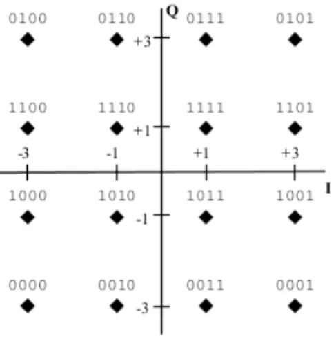 Figure 3.2 – Constellation pour QAM − 16