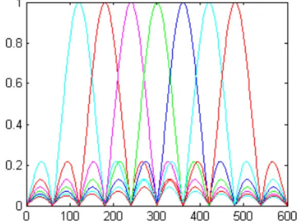 Figure 3.3 – Orthogonalité dans le do-