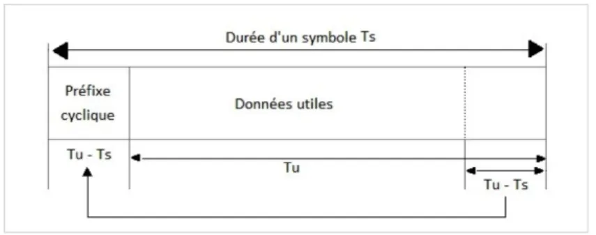 Figure 3.5 – Préfixe cyclique du symbole OFDM