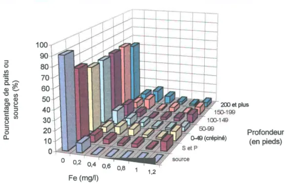 FIGURE  5.12 Fer en fonction  de la profondeur