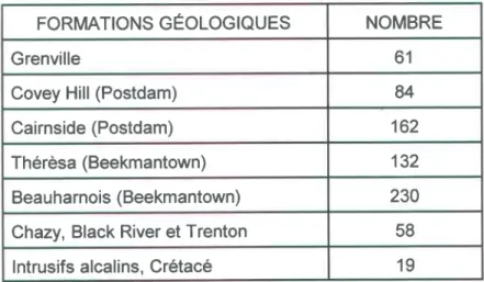 Tableau  5.2 : Nombre  de puits  par formation  géologique