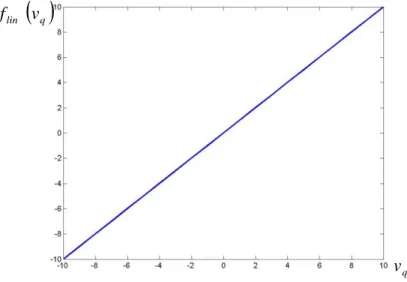 Figure 3.6  Fonction d´activation linéaire. 