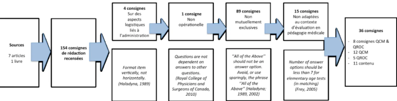 Figure  1.  Identification  d’un  bassin  de  consignes  de  rédaction  appropriées  pour  les  examens en pédagogie des sciences de la santé