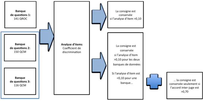 Figure 2. Sélection des consignes les plus discriminantes 