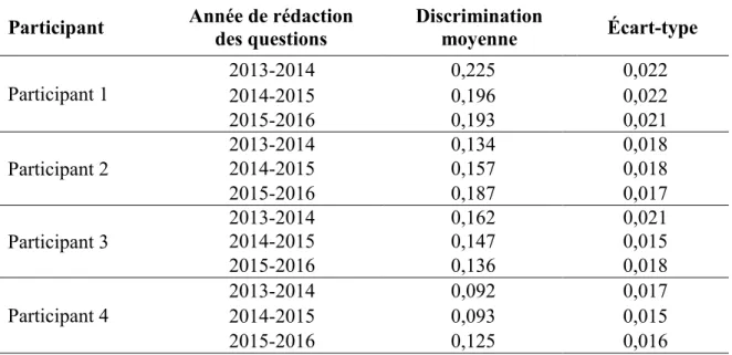 Tableau 4. Discrimination moyenne selon l’année pour chaque participant  Participant  Année de rédaction 