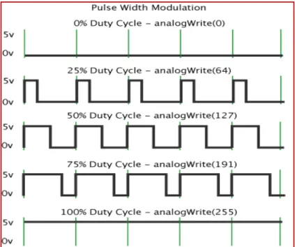 Fig. 3.6   Modulation de largeur d’impulsion 