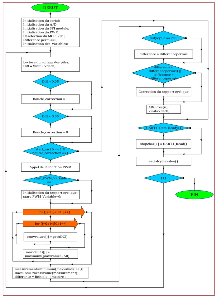 Fig. 3.15   Organigramme principale