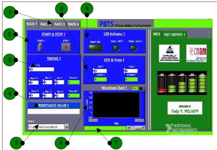 Fig. 4.3   Interface utilisateur de la voie 1 