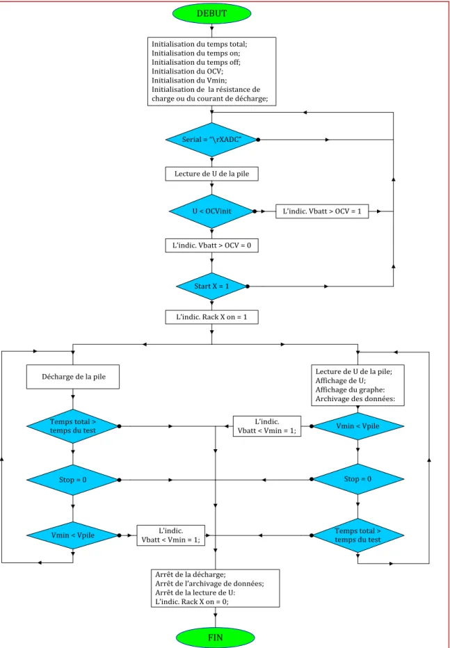 Fig. 4.6   Organigramme du LabVIEW 