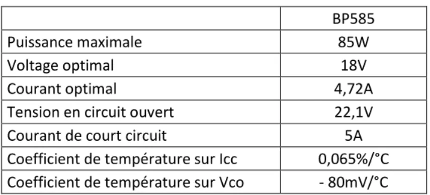Tableau I : Caractéristique du module photovoltaïque BP585 [10] 