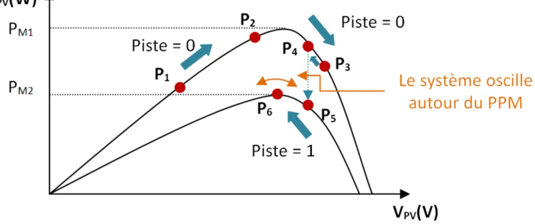 Figure 32 : Fonctionnement de la commande MPPT P&amp;O suite à une variation d'ensoleillement 