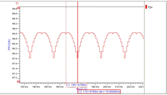 Figure 34 : Puissance délivré par le GPV en fonction du temps, avec un délai fixé à 10ms 