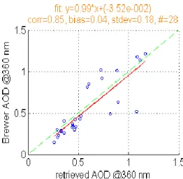 Figure 21 : Scatter plot of the hourly averaged AODs at 360nm retrieved from the MAXDOAS  measurements  versus  AODs  from  the Brewer  (only  clear-sky  data  points  are  selected)