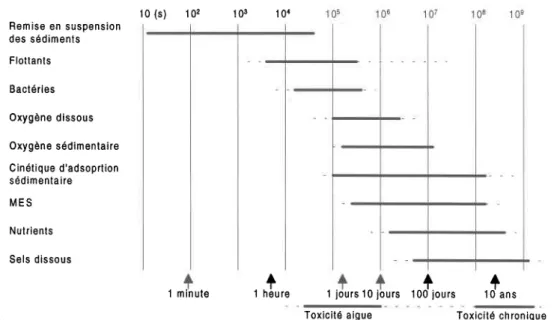 Figure  2.3 Échelle  de temps de I'impact  des rejets  de temps Ven, 1990  ainsi  que Valiron  et Tabuchi,  1991).