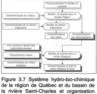 Figure 3.8 Étapes de la démarche de modélisation  Hydro-bio-chimiq  ue.