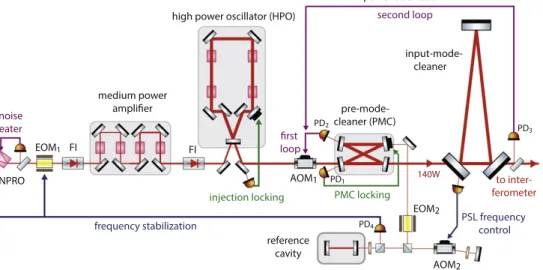 Figure 4. Schematic of the pre-stabilized laser system. The input mode cleaner is discussed in section 4.2