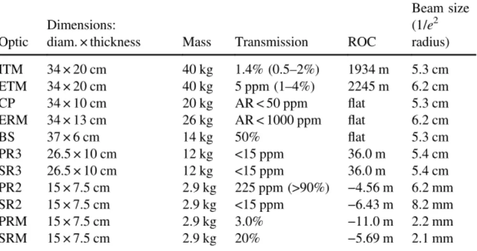 Table 3. Parameters of the core optics. ETM/ITM: end/input test mass; CP: compen- compen-sation plate; ERM: end reaction mass; BS: beam splitter; PR3/2: power recycling mirror 3/2; SR3/2: signal recycling mirror 3/2; PRM/SRM: power/signal recycling mirror