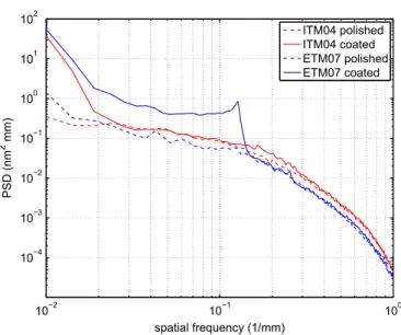 Figure 7. Power spectra of the surface maps, coated and un-coated, for the ITM and ETM used in one arm of the L1 interferometer.