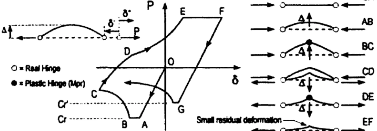 Figure 2.1  Courbe d ’hystérésis générique d ’une m em brure sous charges axiales  cycliques  [5].