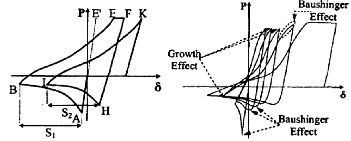Figure  2.2  Impact  de  l’effet  Baushinger  et  de  l’allongement  plastique  sur  la  réponse  hystérétique  des  membrures  [13].