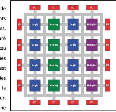 Figure 15: Physionomie et structure d'un FPGA. 