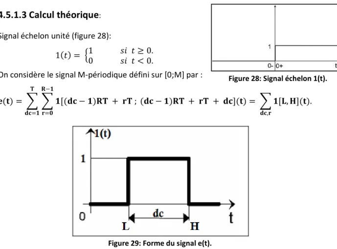 Figure 28: Signal échelon 1(t).