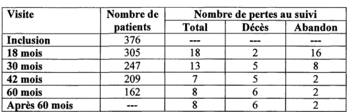 Tableau 3.  Patients à l'étude 