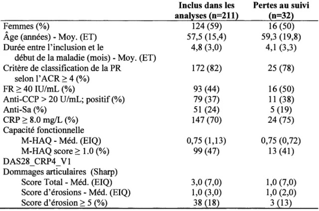 Tableau 4.  Comparaison  des  caractéristiques  à  l'inclusion  entre  les  patients  inclus dans l'analyse et ceux perdus au suivi 
