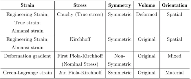 Table 3.1: Work conjugacy of stress-strain pairs. 