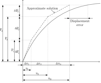 Figure 3.5: Incremental procedure.