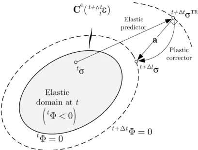 Figure 3.10: Generic representation of stress return mapping procedure. 