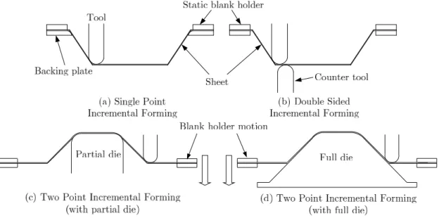 Figure 1.1: Asymmetric incremental sheet forming variants. 