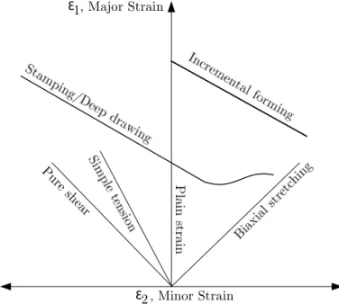 Figure 2.8: Schematic representation of FLC in SPIF against conventional forming. 