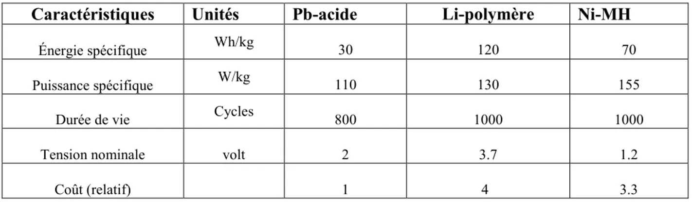 Figure 2.1: La demande du plomb acide dans les différentes applications [3]. 