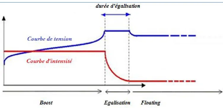 Figure 3.8 : Allure de la tension et du courant durant l'égalisation. 