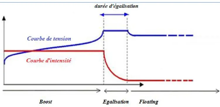 Figure 3.8 : Allure de la tension et du courant durant l'égalisation. 