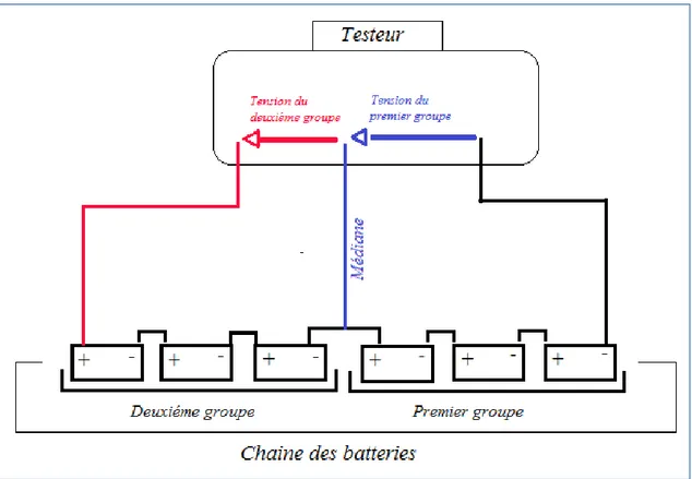 Figure 3.9: Schéma représentant un testeur de deux groupes comportant chacune                                 trois batteries