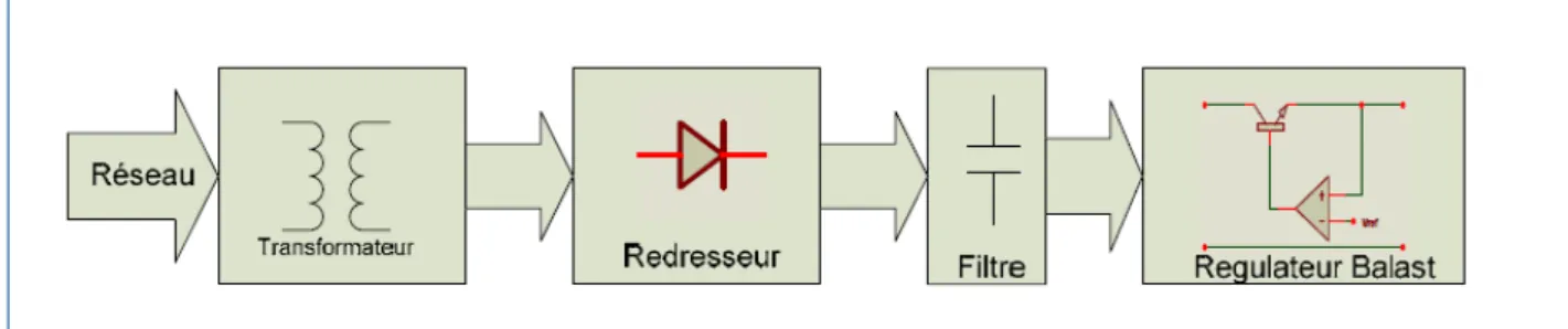 Figure 4.1: Les étapes de la conversion alternatif-continu en alimentation linéaire  