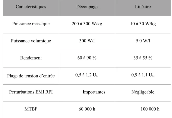 Tableau IV.I: Comparaison entre les deux types d'alimentation  [16] 