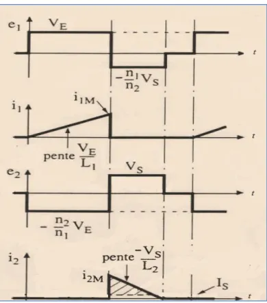Figure 4.10: Forme d'onde durant les deux phases [16].  