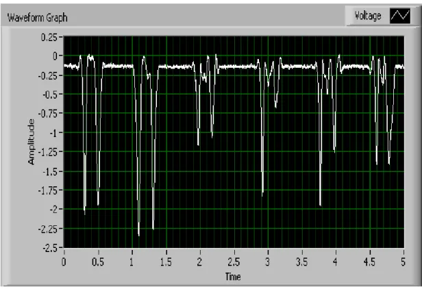 Figure 2.9: Le signal détecté avec le DAQ lorsqu’on a fait un mouvement avec la main.