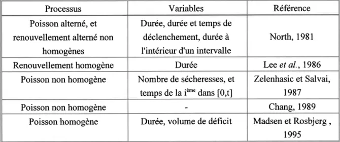 Tableau  2.3: Résumé  des processus  ponctuels  appliqués  aux sécheresses  et aux étiages