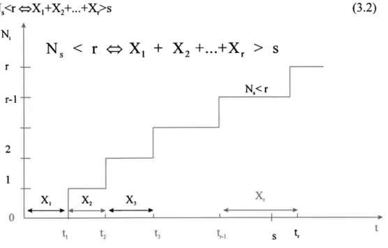 Figure 3.4:Le lien entre le nombre d'événements  et les intervalles
