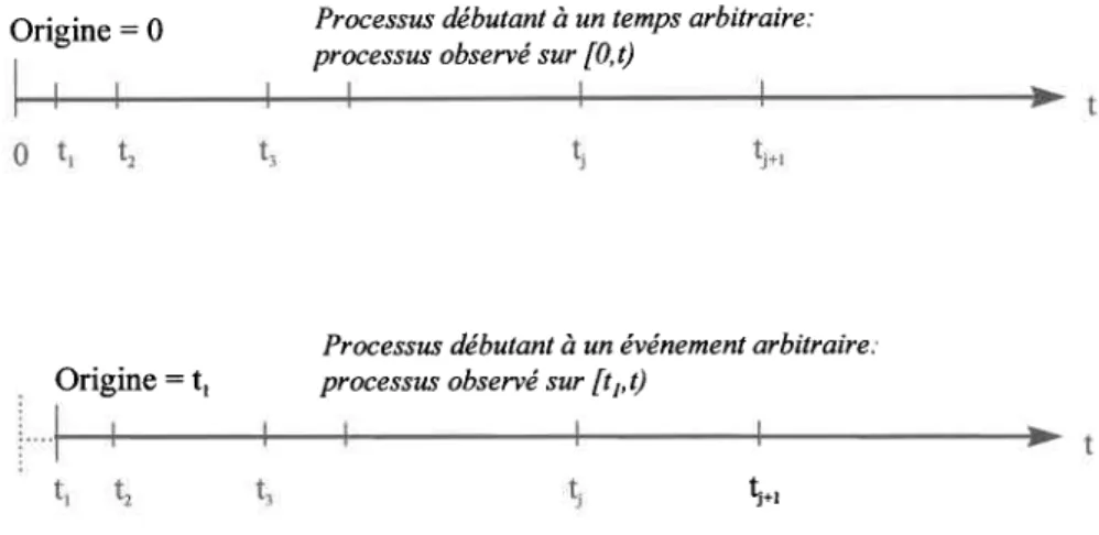 Figure 3.9: Un processus  débutant  à un temps arbitraire  ou à un événement  arbitraire