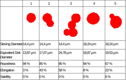 Table 2  A non-representative selection of copper particles from powder A to illustrate the main size  and shape parameters