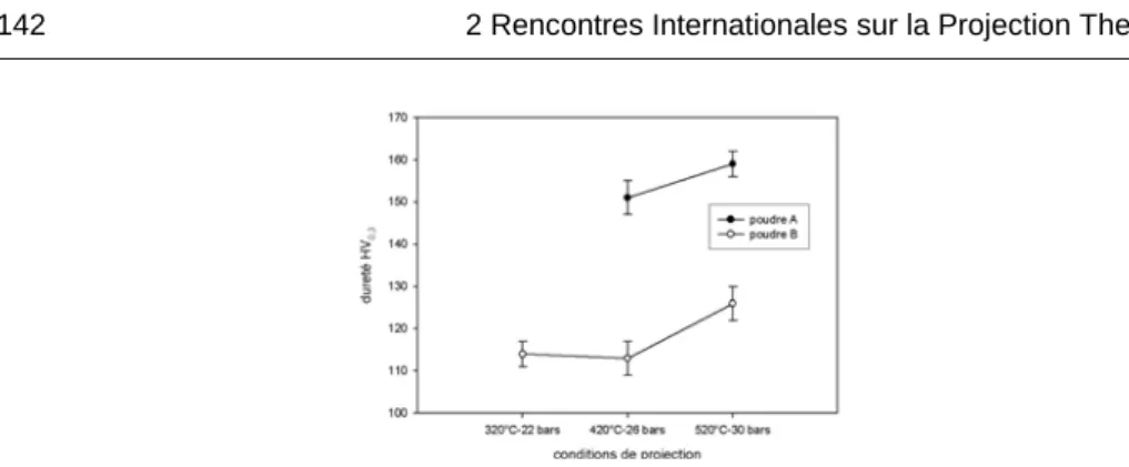 Fig. 11  Evolution of the coating microhardness (Vickers) with operational conditions of the cold  spray process for both powders A and B