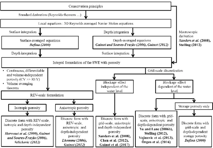 Table 1-1: Summary of the porosity-based models, as well as the main characteristics and  limitations