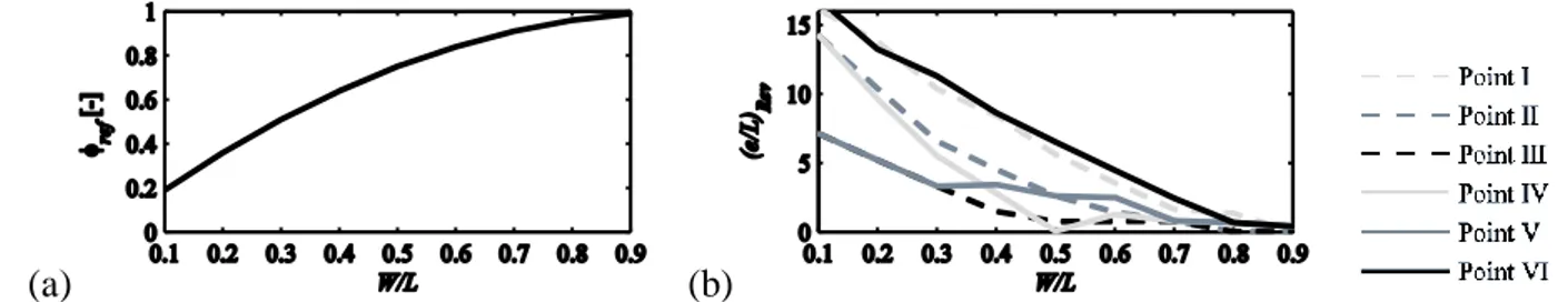 Figure 1-7 : (a) Reference storage porosity   ref   and (b) size (e/L) REV   of the porosity REV as a  function of the urban network configuration (W/L) for different locations of the centre of the CV 