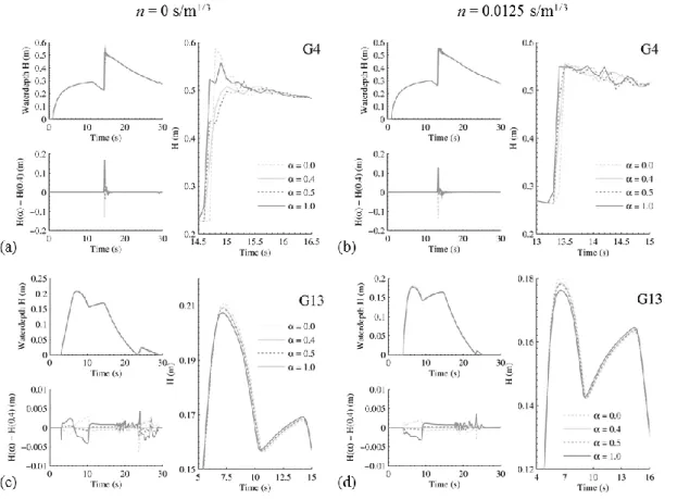 Figure 2-10 : Time evolution of the water depth at gauges G4 (a, b) and G20 (c, d) for different  discretizations of the bed slope term and for a channel with (b, d) or without (a, c) friction